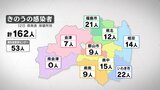 新型コロナ 福島県内で162人感染 約7か月ぶりに200人下回る(12日発表)|TBS NEWS DIG