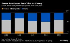 中国を敵と見なす米国人の割合が低下、貿易戦争激化でも－調査| TBS CROSS DIG with Bloomberg