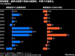 衆院解散と日本株、小泉・安倍時代は大幅高－今回は3割高予想も| TBS CROSS DIG with Bloomberg