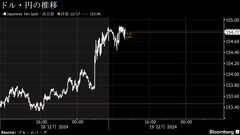 円は対ドルで154円台後半、日銀会合結果待ち－現状維持で155円の見方| TBS CROSS DIG with Bloomberg