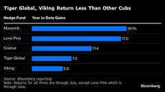 ロバートソン氏門下のタイガー、運用成績改善も他の「子トラ」に遅れ| TBS CROSS DIG with Bloomberg
