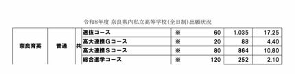 奈良県私立高校入試2026】全体倍率は4.11倍…奈良育英、橿原学院などが