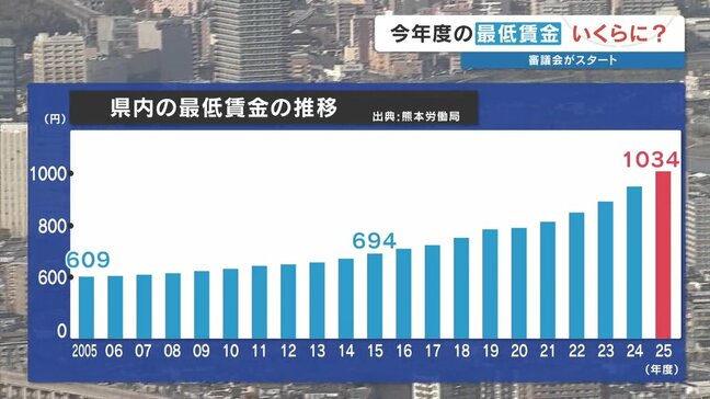 熊本の最低賃金『1034円』はどこまで上がる? 物価高の中、大幅な引き上げは経営側「影響大きい」とけん制|TBS NEWS DIG