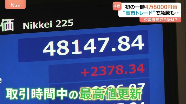 “高市トレード”で株価急騰 日経平均“史上初”4万8000円台 取引時間中の最高値更新 自民・高市早苗新総裁の“積極財政”期待で|TBS NEWS DIG