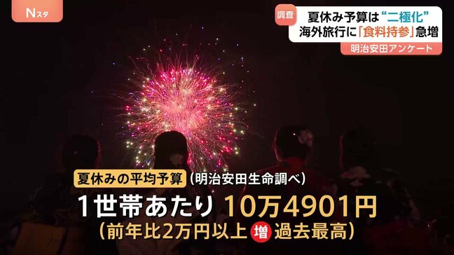 「夏休みの平均予算」今年は過去最高の10万4901円　物価高や円安で海外旅行に“飲食物を持参”が4割超|TBS NEWS DIG