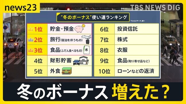 “年末のお金事情” 冬のボーナスの使い道は…あなたは「何に」「いくら」使う?“減税”めぐる動きも…「住宅ローン減税」中古住宅への支援を拡充【news23】|TBS NEWS DIG