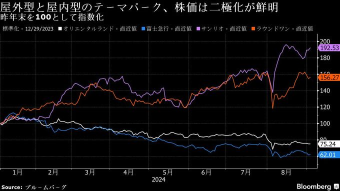 投資マネーは「ミッキー」より「ハローキティ」－猛暑に続き残暑