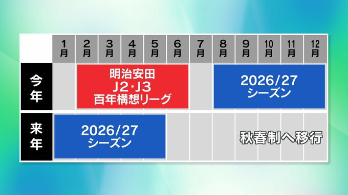 優勝賞金は1500万円、PK戦で完全決着…「明治安田J2・J3百年構想リーグ」って？福島ダービー再び、キングカズも出場へ|TBS NEWS DIG