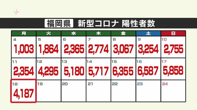 新型コロナ陽性者（１８日）～福岡県４１８７人、佐賀県は７３８人|TBS NEWS DIG