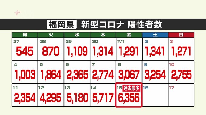 福岡県　６３５６人で２日連続“過去最多”を更新～新型コロナ陽性者（１５日）|TBS NEWS DIG