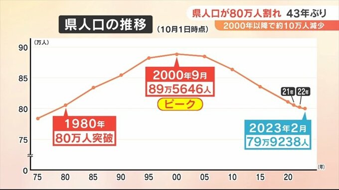 「県として維持していくために少し心配」人口80万人割れ　山梨県民は...　|　山梨のニュース | ＵＴＹテレビ山梨