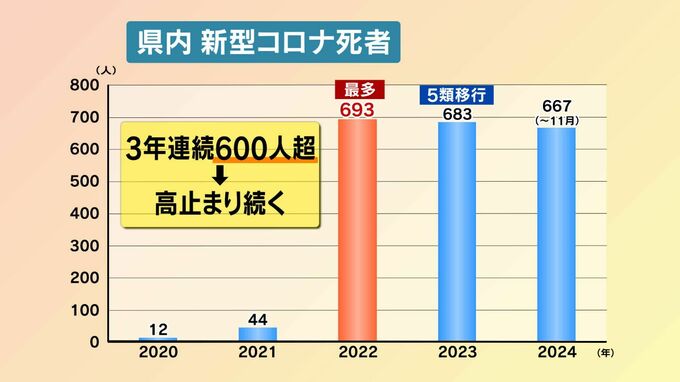 新型コロナ”5類移行”から2年　死者3年連続で600人超と高止まり　鹿児島県「場面に応じ基本的対策を」|TBS NEWS DIG