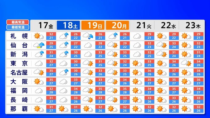 関東甲信や東北は17日大雨のおそれ　西日本は危険な暑さつづく|TBS NEWS DIG