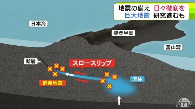 人間が揺れを感じないような「スロー地震」と「巨大地震」の関係性　進む巨大地震のメカニズム解明に向けた研究　発生の可能性が数字で示される一方で専門家は日々の備えの徹底呼びかけ「いつ起こっても大丈夫なように」|TBS NEWS DIG