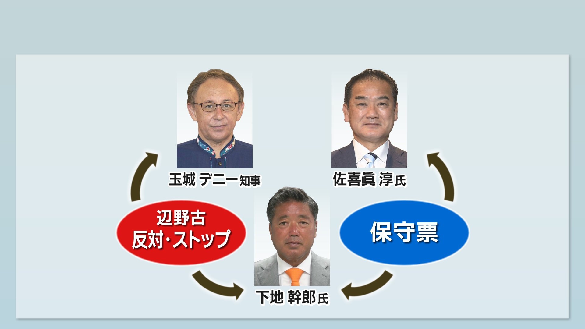 沖縄県知事選挙まで1か月  その構図と主な争点、それぞれの主張　9月11日投票