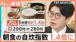 自炊指数約1.4倍で“朝食”がピンチ!値上げで朝食欠食も…“ぽっこりお腹”の原因に?理想の朝食とは【Nスタ解説】|TBS NEWS DIG