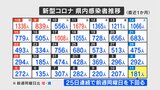 新型コロナ 2月11日は181人の感染確認 25日連続で前週下回る 山梨 | 山梨のニュース | UTYテレビ山梨