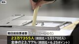 参議院選挙2日前で県内23万人あまりが期日前に投票 前回より5万5000人ほど多い|TBS NEWS DIG