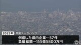「あきらめ型」の休廃業・解散も　2023年　県内企業　倒産57件で過去５年で最多　休廃業や解散は524件で前年増　|　青森のニュース│ATV NEWS│青森テレビ