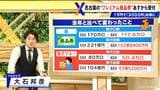 名古屋の“プレミアム商品券” 1万円で1万3000円分の買い物ができる 7月26日(土)から受付 去年より発行数減少 | 名古屋・愛知・岐阜・三重のニュース【CBC news】 | CBC web