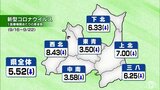 新型コロナ感染者4週連続で減少 6地域すべてで1医療機関あたりの感染者が10人を下回り前週から減少 青森県|TBS NEWS DIG