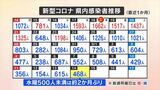 新型コロナ 新たに468人感染 水曜日に500人を下回るのはおよそ2か月ぶり 山梨 | 山梨のニュース | UTYテレビ山梨