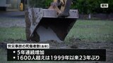 去年の労働災害事故　死傷者数が23年ぶりに1600人超える　|　MRTニュース ｜ ＭＲＴ宮崎放送
