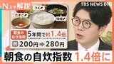自炊指数約1.4倍で“朝食”がピンチ！値上げで朝食欠食も…“ぽっこりお腹”の原因に？理想の朝食とは【Nスタ解説】|TBS NEWS DIG