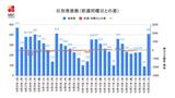 【長崎】408人の新型コロナ陽性 70代女性が死亡 | 長崎のニュース | 天気 | NBC長崎放送