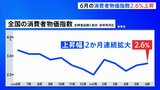 6月の全国の消費者物価指数2.6%上昇|TBS NEWS DIG