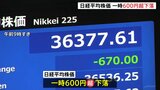 【日経平均株価】午前の終値 前日から130円安の3万6917円　下げ幅一時600円以上　円相場の上昇など要因か|TBS NEWS DIG