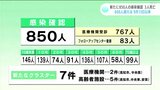新型コロナ 高知県内で850人感染確認 3人死亡 800人超えは9月13日以来 | 高知のニュース・天気|KUTV NEWS | KUTVテレビ高知