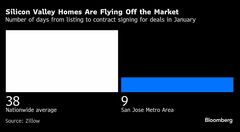 住宅が飛ぶように売れるシリコンバレー、平均わずか９日で売買成立| TBS CROSS DIG with Bloomberg
