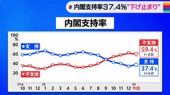 “防衛費増税”反対71%　賛成22%を大きく上回る　JNN世論調査| TBS CROSS DIG with Bloomberg