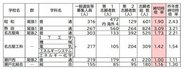 愛知県公立高校入試2026】志願倍率 全日制課程・一般選抜など〈普通科