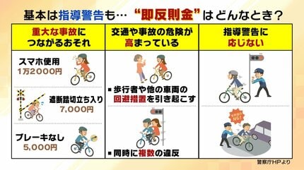 どんなときに反則金？】自転車の“青切符”違反行為は113種類…「傘さし 