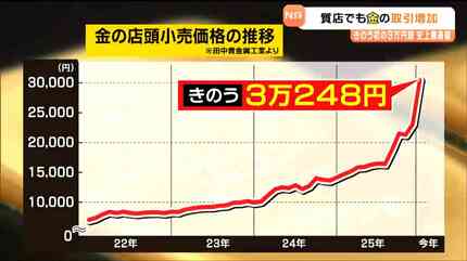 金グラム3万円超！「元素記号」軒並み価格高騰 史上最高値に質店も取引
