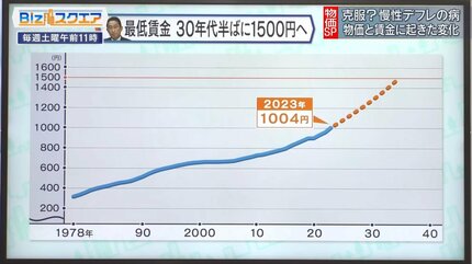 慢性デフレ病克服か？～物価と賃金に起きた変化～【Bizスクエア