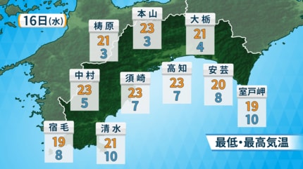 高知の天気 16日、県内全域晴れて青空が広がる 山岸拓気象予報士が