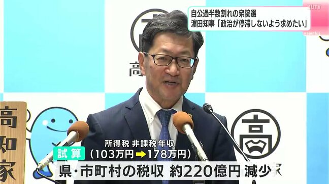 自公過半数割れの衆院選 高知県・濵田知事「政治が停滞しないよう求めたい」|TBS NEWS DIG