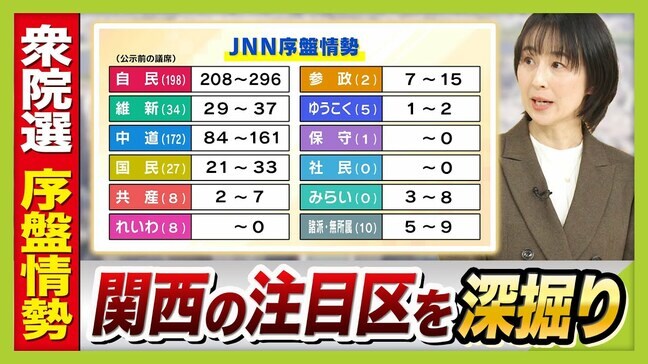 【衆議院選挙】関西の"激戦区"情報も 注目の『序盤情勢』を深掘り解説 / 大阪19区・大阪5区・兵庫8区・兵庫9区・滋賀1区【JNN序盤情勢】|TBS NEWS DIG