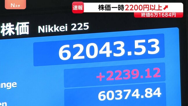 日経平均一時2200円超の値上がり　“米オープンAI新規株式公開の申請準備”でソフトバンクGが大きく押し上げ　21日終値6万1684円|TBS NEWS DIG