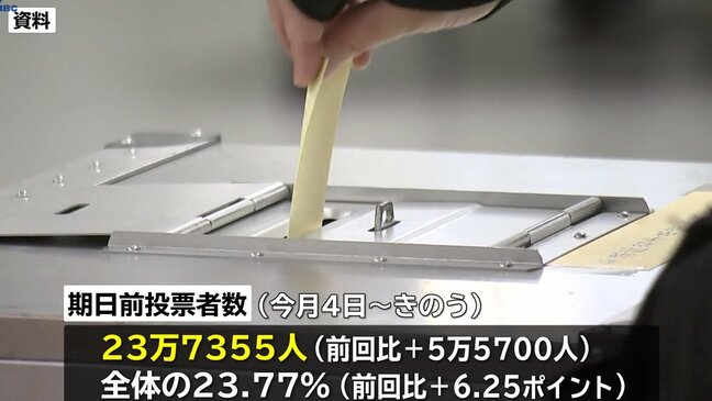 参議院選挙2日前で県内23万人あまりが期日前に投票　前回より5万5000人ほど多い|TBS NEWS DIG