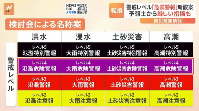 「危険警報」を新設？防災気象情報を大幅見直しへ　専門家らが最終報告書　気象予報士は「よくわからないと思う…」厳しい指摘も|TBS NEWS DIG