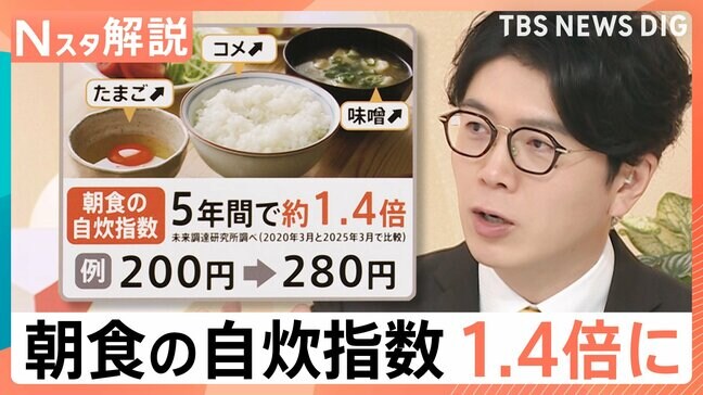 自炊指数約1.4倍で“朝食”がピンチ！値上げで朝食欠食も…“ぽっこりお腹”の原因に？理想の朝食とは【Nスタ解説】|TBS NEWS DIG