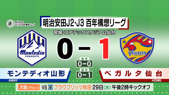 モンテディオ山形　仙台とのみちのくダービーは0-1　４連勝ならず　|　山形のニュース│TUYテレビユー山形