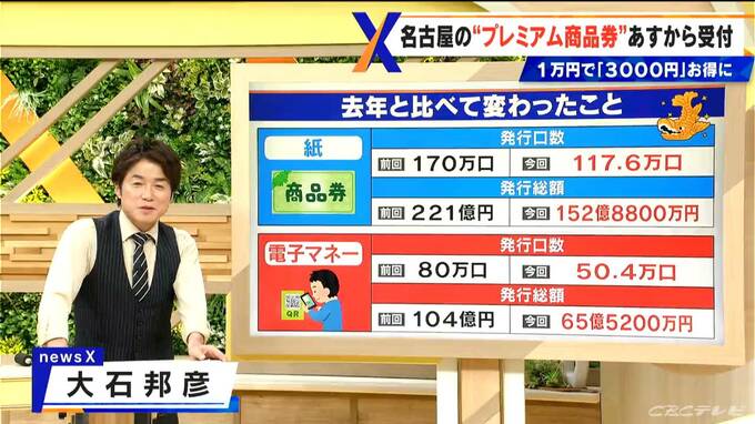 名古屋の“プレミアム商品券”  1万円で1万3000円分の買い物ができる  7月26日（土）から受付 去年より発行数減少　|　名古屋・愛知・岐阜・三重のニュース【CBC news】 | CBC web