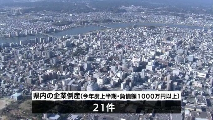 宮崎県内　2023年度上半期の企業倒産は21件　前年同時期を13件上回る　|　MRTニュース ｜ ＭＲＴ宮崎放送