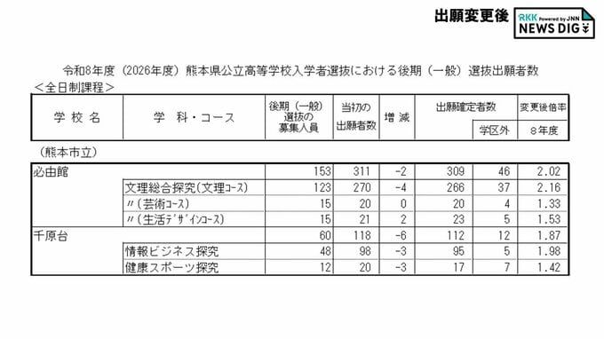 （熊本市立）必由館2.02倍・千原台1.87倍 