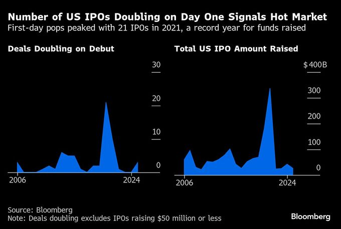 米ＩＰＯ活況、上場初日の株価急騰相次ぐ－長期リターンに不安も